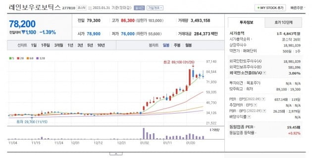 레인보우로보틱스 주가 그래프