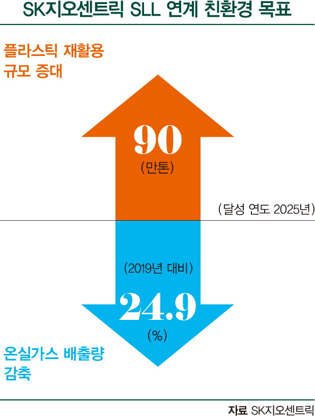 2025년 슬롯사이트 대규모 자금조달…SK지오센트릭 ESG 혁신