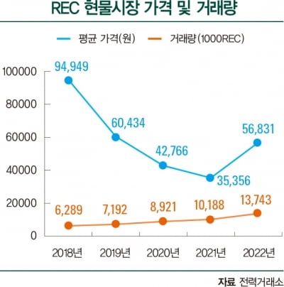 [REC]재생에너지 발전 실적 거래…전자계약으로 편리