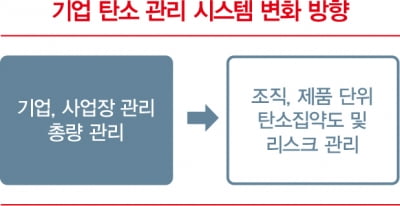 조직·제품 단위의 탄소 관리가 필요한 이유