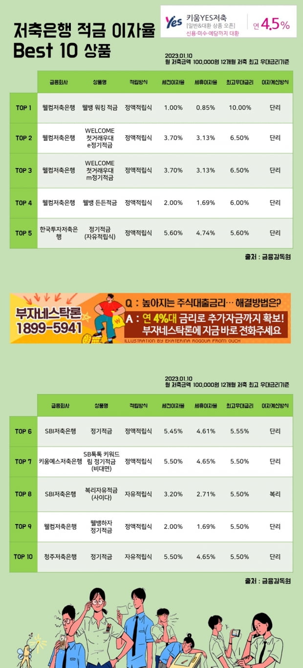 10일 저축은행 적금 이자율 Best 10 상품