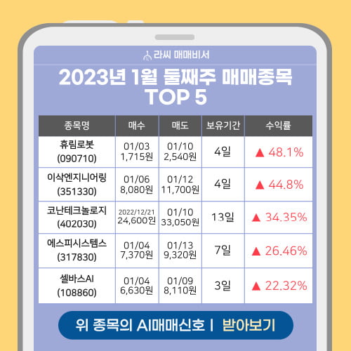 주식 대표 AI의 1월 둘째주 매매종목 TOP 5 - 휴림로봇, 이삭엔지니어링, 코난테크놀로지...