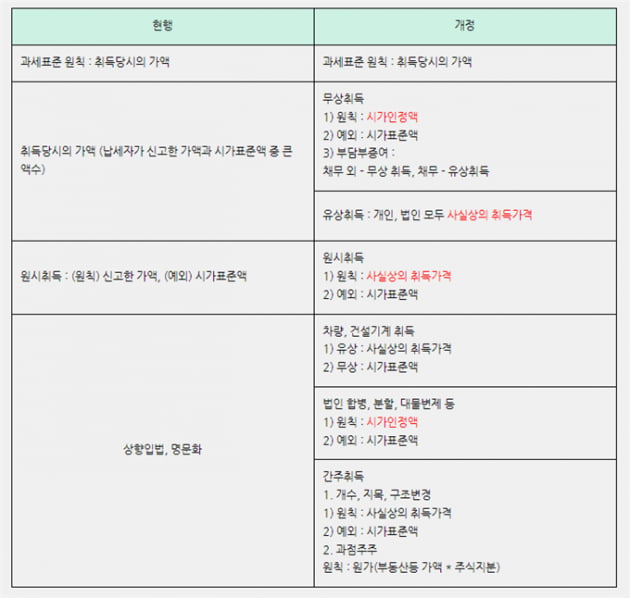 올해 '취득세'에서 꼭 알아야 것…'시가 인정액' 도입 [택슬리의 슬기로운 세금생활]