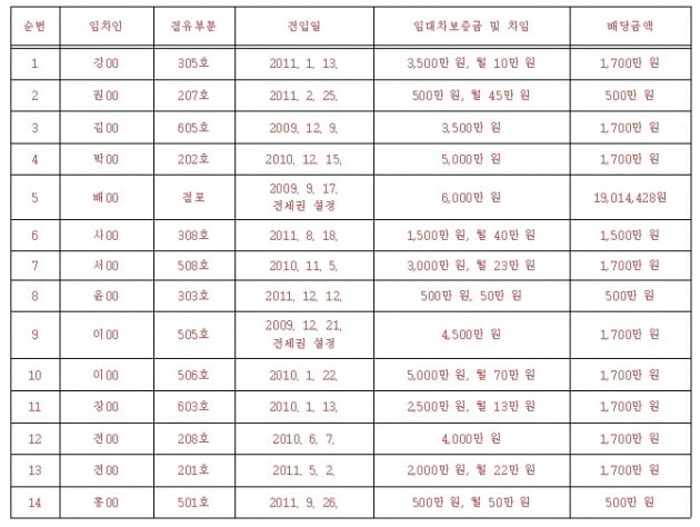 [힘이 되는 부동산 법률] 다가구 임대차계약의 중개업자 확인설명의무