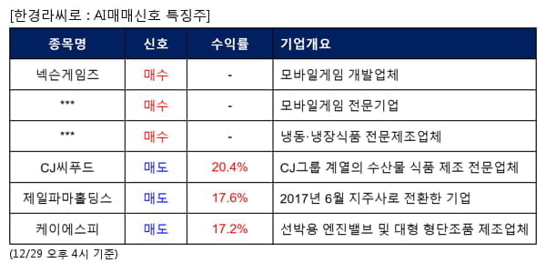 넥슨게임즈,썸에이지,마니커에프앤지,CJ씨푸드,제일파마홀딩스,케이에스피