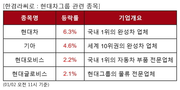 현대차,기아,현대모비스,현대글로비스