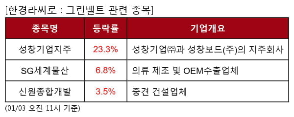 성창기업지주,SG세계물산,신원종합개발