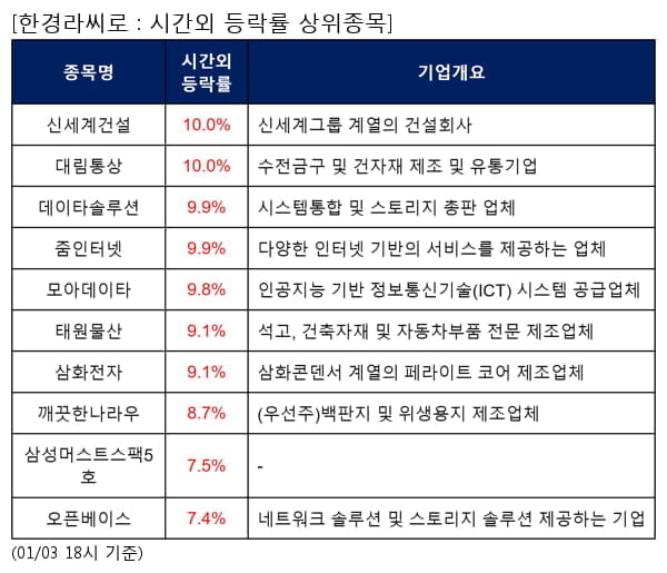 신세계건설,대림통상,데이타솔루션,줌인터넷,모아데이타,태원물산,삼화전자,깨끗한나라우,삼성머스트스팩5호,오픈베이스