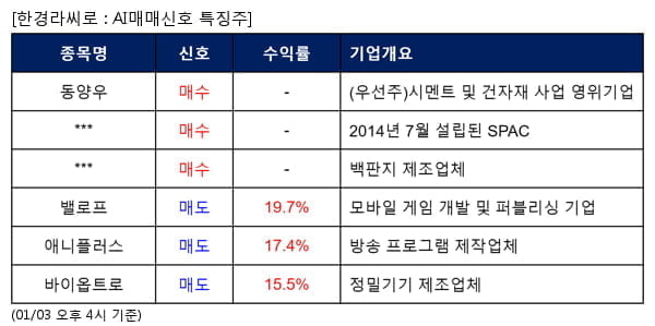 동양우,글로벌텍스프리,한창제지,밸로프,애니플러스,바이옵트로