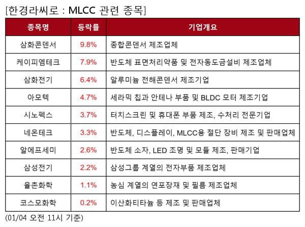 삼화콘덴서,케이피엠테크,삼화전기,아모텍,시노펙스,네온테크,알에프세미,삼성전기,율촌화학,코스모화학