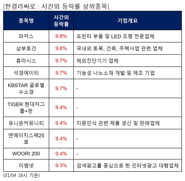 파커스,삼부토건,휴마시스,석경에이티,KBSTAR 글로벌수소경,TIGER 현대차그룹+펀,유니온커뮤니티,엔에이치스팩25호,WOORI 200,이엠넷