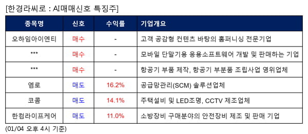 오하임아이엔티,셀바스AI,아스트,엠로,코콤,한컴라이프케어