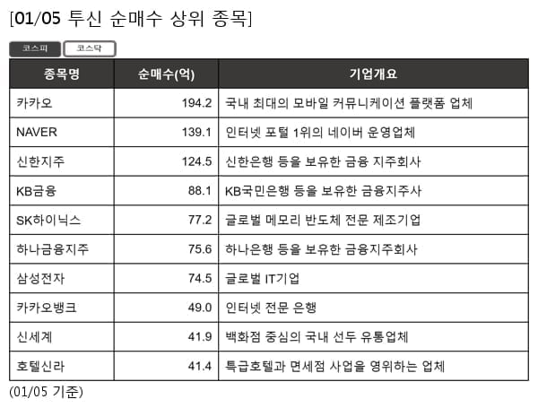 카카오,NAVER,신한지주,KB금융,SK하이닉스,하나금융지주,삼성전자,카카오뱅크,신세계,호텔신라