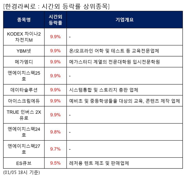 KODEX 차이나2차전지M,YBM넷,메가엠디,엔에이치스팩25호,데이타솔루션,아이스크림에듀,TRUE 인버스 2X 유로,엔에이치스팩24호,엔에이치스팩27호,ES큐브