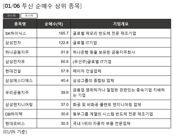 SK하이닉스,삼성전자,하나금융지주,삼성전자우,현대건설,삼성에스디에스,우리금융지주,삼성엔지니어링,DB하이텍,현대모비스