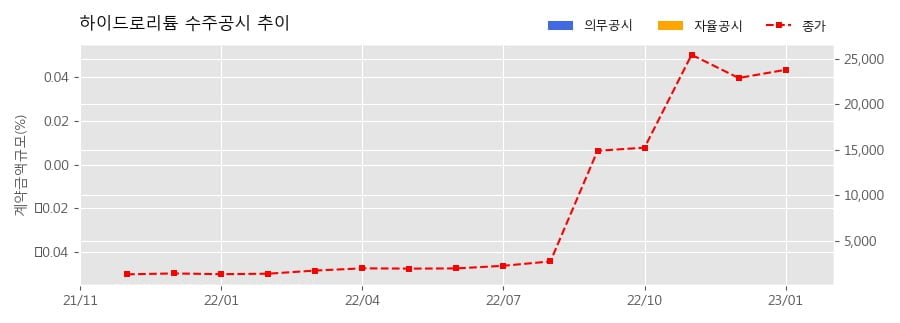 차트