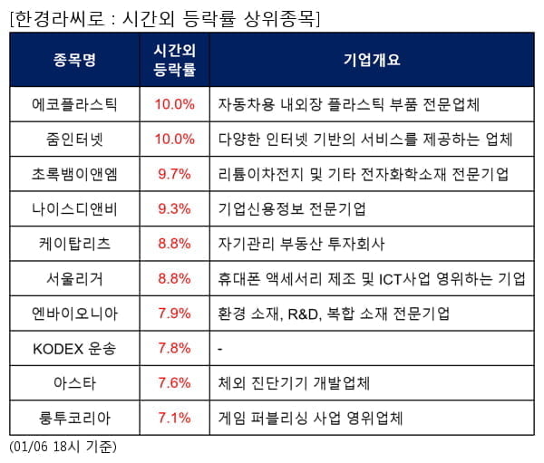 에코플라스틱,줌인터넷,초록뱀이앤엠,나이스디앤비,케이탑리츠,서울리거,엔바이오니아,KODEX 운송,아스타,룽투코리아