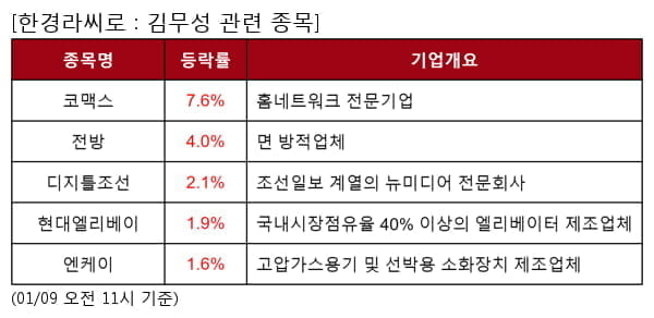 코맥스,전방,디지틀조선,현대엘리베이,엔케이