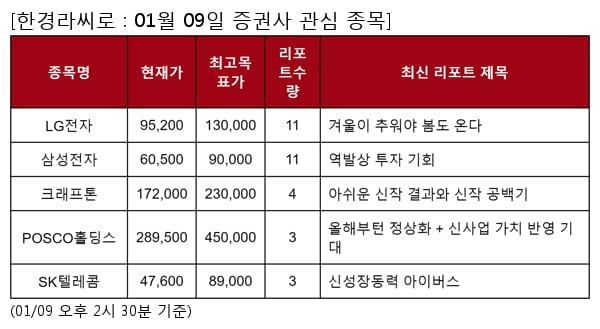 LG전자,삼성전자,크래프톤,POSCO홀딩스,SK텔레콤,LG화학,한화솔루션,F&F,에스엠,SKC,에코프로비엠,현대제철,엘앤에프,LG유플러스,KT,덴티움,와이지엔터테인먼트