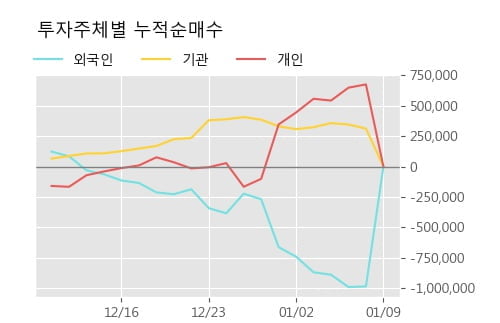 '다우데이타' 52주 신고가 경신, 단기·중기 이평선 정배열로 상승세