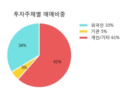 '다우데이타' 52주 신고가 경신, 단기·중기 이평선 정배열로 상승세