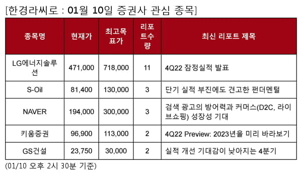 LG에너지솔루션,S-Oil,NAVER,키움증권,GS건설,아프리카TV,LG이노텍,현대건설,POSCO홀딩스,DL이앤씨,KT,카카오,네오위즈,NHN,SK텔레콤,삼성바이오로직스,카카오게임즈