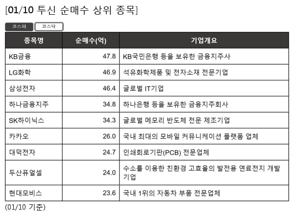 KB금융,LG화학,삼성전자,하나금융지주,SK하이닉스,카카오,대덕전자,두산퓨얼셀,현대모비스