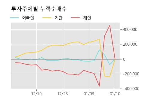 'SAMG엔터' 52주 신고가 경신, 단기·중기 이평선 정배열로 상승세