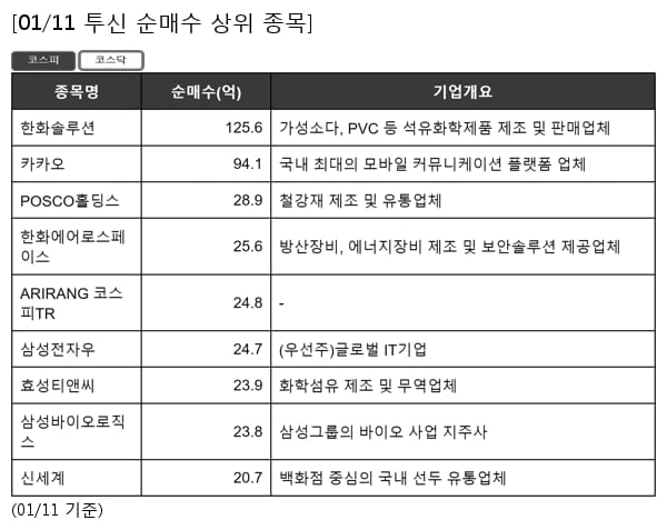 한화솔루션,카카오,POSCO홀딩스,한화에어로스페이스,ARIRANG 코스피TR,삼성전자우,효성티앤씨,삼성바이오로직스,신세계