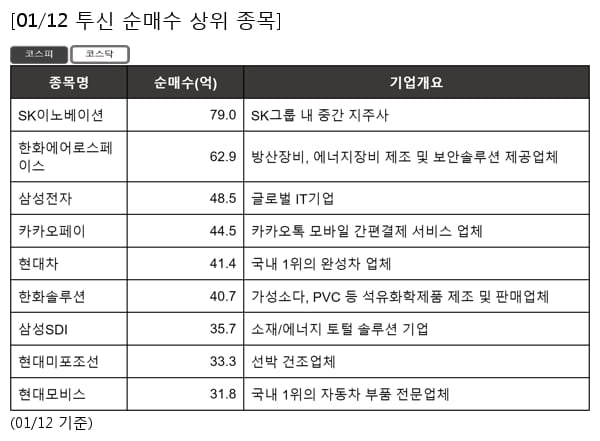 SK이노베이션,한화에어로스페이스,삼성전자,카카오페이,현대차,한화솔루션,삼성SDI,현대미포조선,현대모비스