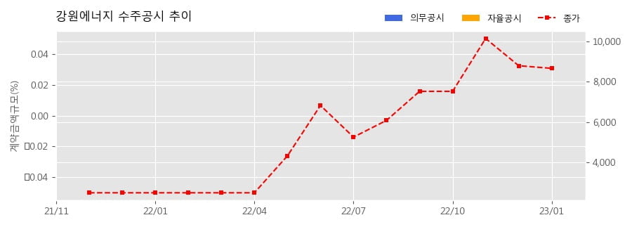 강원에너지 수주공시 - EA1 헝가리 전기히터 건조기 PKG 외주 계약 74.2억원 (매출액대비  17 %)