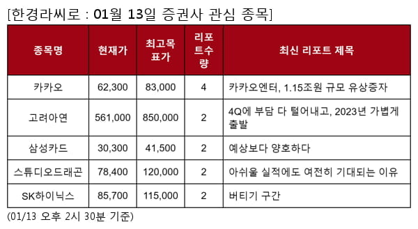 카카오,고려아연,삼성카드,스튜디오드래곤,SK하이닉스