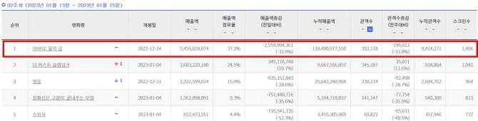 ‘아바타: 물의 길’, 전 세계의 아바타 홀릭은 진행 중…국내 및 북미 5주 연속 주말 박스오피스 1위