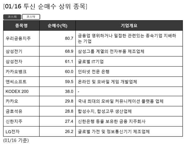 우리금융지주,삼성전기,삼성전자,카카오뱅크,엔씨소프트,KODEX 200,카카오,금호석유,신한지주,LG전자