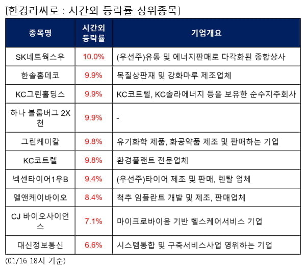 SK네트웍스우,한솔홈데코,KC그린홀딩스,하나 블룸버그 2X 천,그린케미칼,KC코트렐,넥센타이어1우B,엘앤케이바이오,CJ 바이오사이언스,대신정보통신