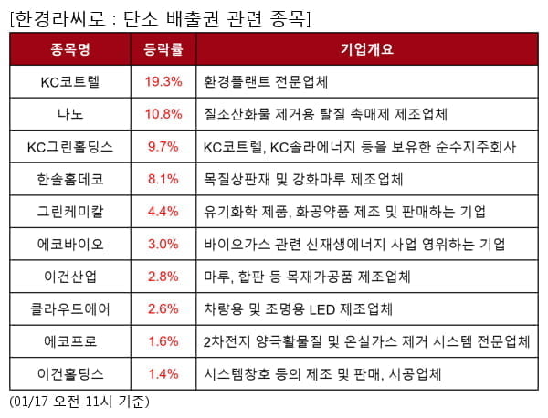 KC코트렐,나노,KC그린홀딩스,한솔홈데코,그린케미칼,에코바이오,이건산업,클라우드에어,에코프로,이건홀딩스