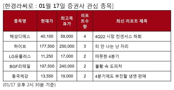 해성디에스,하이브,LG유플러스,BGF리테일,동국제강,SK텔레콤,와이지엔터테인먼트,KT,JYP Ent.,대웅제약,LG에너지솔루션