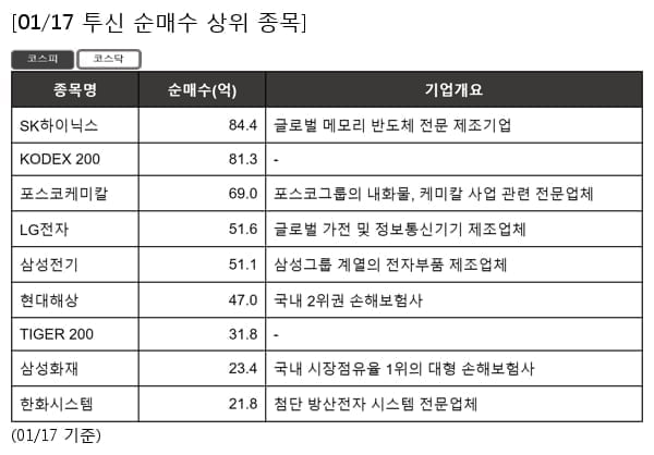 SK하이닉스,KODEX 200,포스코케미칼,LG전자,삼성전기,현대해상,TIGER 200,삼성화재,한화시스템