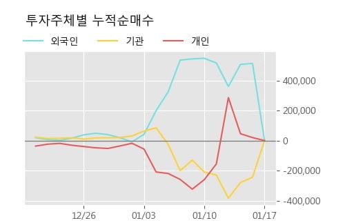 '레인보우로보틱스' 52주 신고가 경신, 단기·중기 이평선 정배열로 상승세