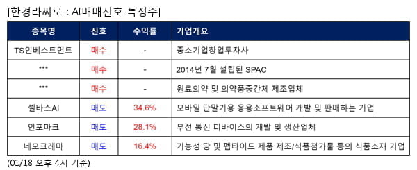 TS인베스트먼트,글로벌텍스프리,KPX생명과학,셀바스AI,인포마크,네오크레마