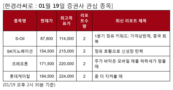 S-Oil,SK이노베이션,크래프톤,롯데케미칼