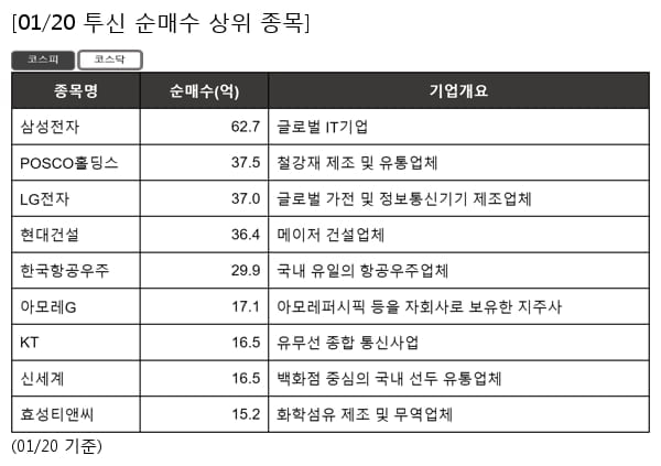 삼성전자,POSCO홀딩스,LG전자,현대건설,한국항공우주,아모레G,KT,신세계,효성티앤씨