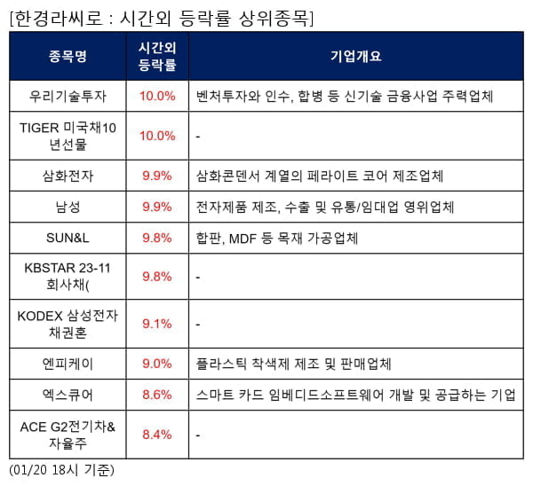 우리기술투자,TIGER 미국채10년선물,삼화전자,남성,SUN&L,KBSTAR 23-11 회사채(,KODEX 삼성전자채권혼,엔피케이,엑스큐어,ACE G2전기차&자율주