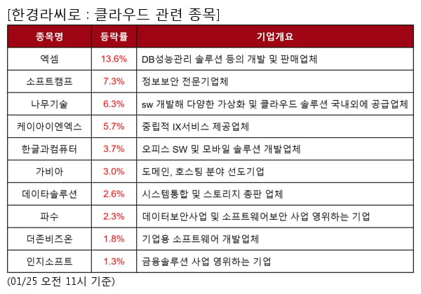 엑셈,소프트캠프,나무기술,케이아이엔엑스,한글과컴퓨터,가비아,데이타솔루션,파수,더존비즈온,인지소프트