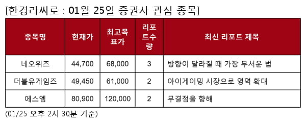 네오위즈,더블유게임즈,에스엠