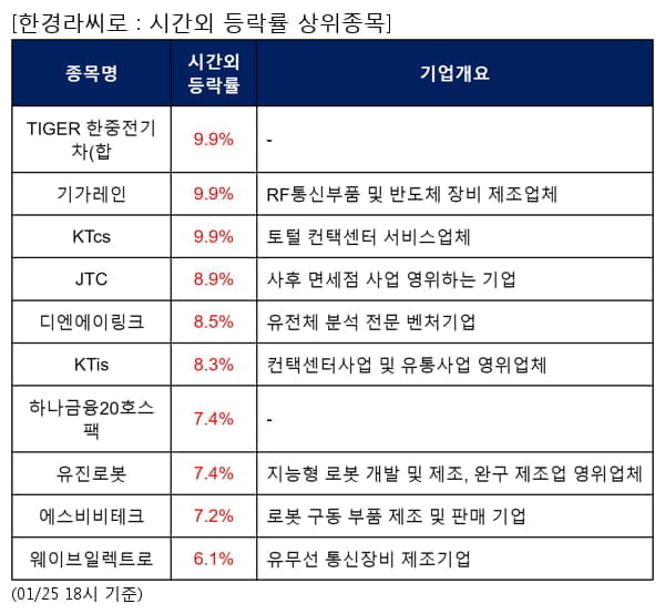 TIGER 한중전기차(합,기가레인,KTcs,JTC,디엔에이링크,KTis,하나금융20호스팩,유진로봇,에스비비테크,웨이브일렉트로