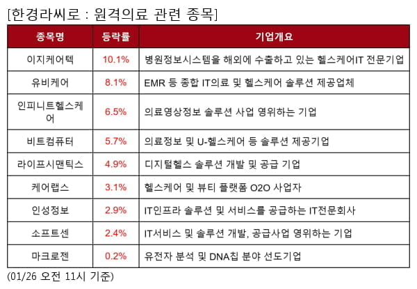 이지케어텍,유비케어,인피니트헬스케어,비트컴퓨터,라이프시맨틱스,케어랩스,인성정보,소프트센,마크로젠