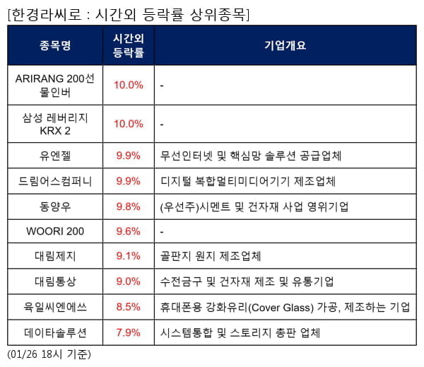 ARIRANG 200선물인버,삼성 레버리지 KRX 2,유엔젤,드림어스컴퍼니,동양우,WOORI 200,대림제지,대림통상,육일씨엔에쓰,데이타솔루션