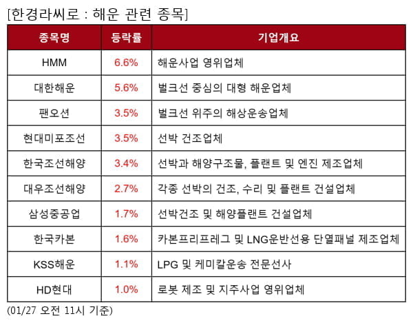 HMM,대한해운,팬오션,현대미포조선,한국조선해양,대우조선해양,삼성중공업,한국카본,KSS해운,HD현대