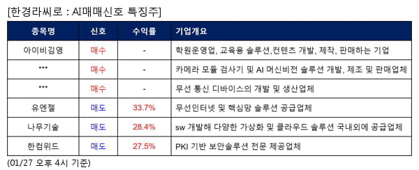 아이비김영,라온피플,인포마크,유엔젤,나무기술,한컴위드